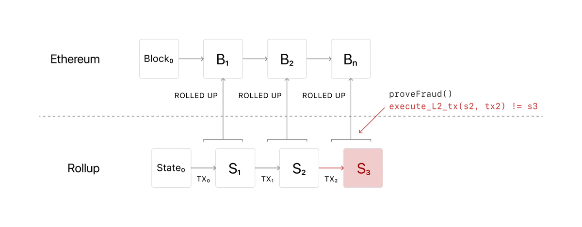 Diagram showing what happens when a fraudulent transaction occurs in an Optimistic rollup in Ethereum