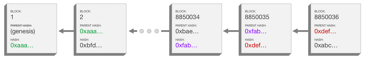 A diagram depicting a blockchain including the data inside  each block